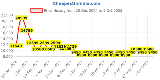 ajio.com steve madden Lavan Mid-Calf Boots steve madden Price History Graph from 20 Dec 2024 to 9 Oct 2025