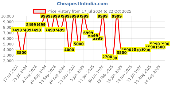 ajio.com steve madden Leather Dress Loafers steve madden Price History Graph from 17 Jul 2024 to 22 Oct 2025