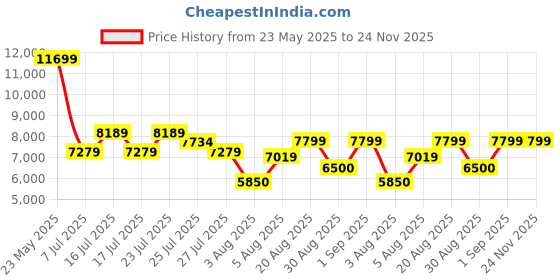 ajio.com steve madden Leaver Formal Slip-On Shoes steve madden Price History Graph from 23 May 2025 to 23 Nov 2025