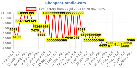 ajio.com steve madden Leela Pump-Heeled Shoes steve madden Price History Graph from 27 Jul 2024 to 28 Nov 2025