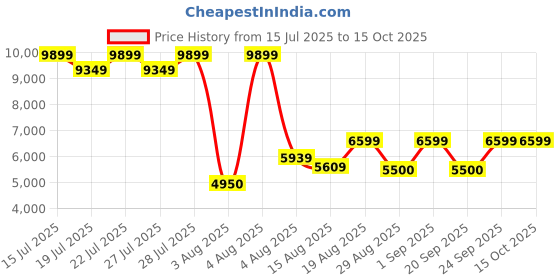 ajio.com steve madden Legaci Pumps Heeled Shoes steve madden Price History Graph from 15 Jul 2025 to 15 Oct 2025