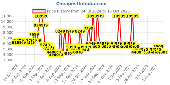 ajio.com steve madden Lessa Pewter High Sandals steve madden Price History Graph from 24 Jul 2024 to 15 Oct 2025