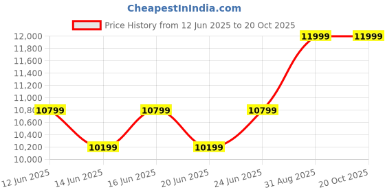 ajio.com steve madden Lessa Pewter High Sandals steve madden Price History Graph from 12 Jun 2025 to 19 Oct 2025