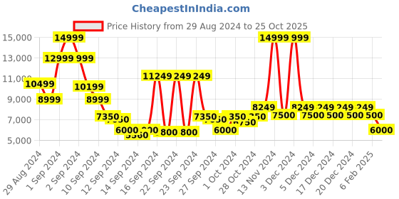 ajio.com steve madden Lidia Braided Embellished High Sandals steve madden Price History Graph from 29 Aug 2024 to 25 Oct 2025