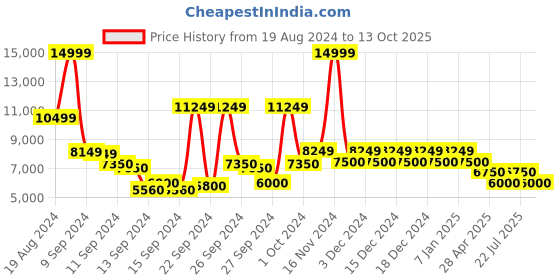 ajio.com steve madden Lidia Braided Embellished High Sandals steve madden Price History Graph from 19 Aug 2024 to 13 Oct 2025