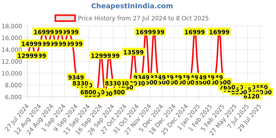ajio.com steve madden Lindo Toe-Cap Derby Shoes steve madden Price History Graph from 27 Jul 2024 to 8 Oct 2025