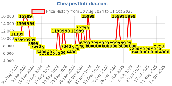 ajio.com steve madden Live-Up Embellished Pumps steve madden Price History Graph from 30 Aug 2024 to 10 Oct 2025