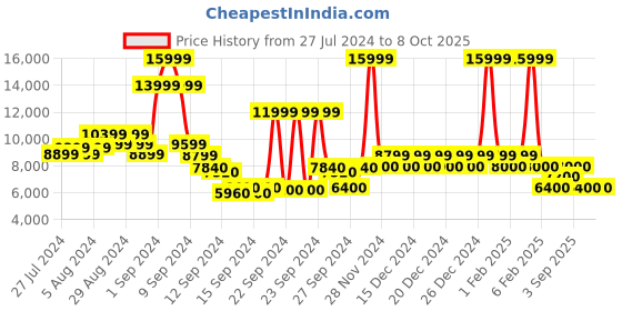 ajio.com steve madden Live-Up Embellished Pumps steve madden Price History Graph from 27 Jul 2024 to 8 Oct 2025