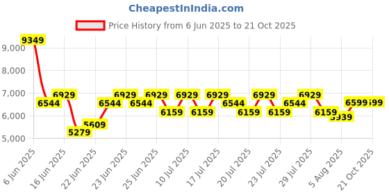 ajio.com steve madden Locke Kitten Heels Heeled Sandals steve madden Price History Graph from 6 Jun 2025 to 19 Oct 2025