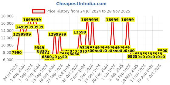 ajio.com steve madden Losanblges Leather Driver Loafers steve madden Price History Graph from 24 Jul 2024 to 28 Nov 2025