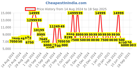 ajio.com steve madden Lotus Block-Heeled Sandals steve madden Price History Graph from 14 Aug 2024 to 18 Sep 2025