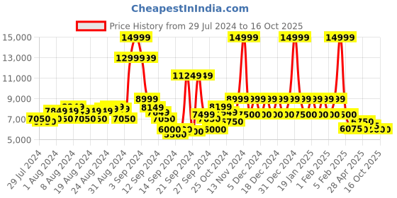 ajio.com steve madden Lotus-R Block-Heeled Sandals steve madden Price History Graph from 29 Jul 2024 to 15 Oct 2025