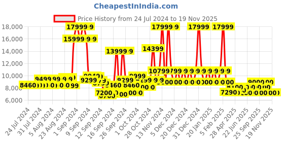 ajio.com steve madden Low-Top Lace-Up Sneakers steve madden Price History Graph from 24 Jul 2024 to 19 Nov 2025