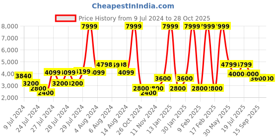 ajio.com steve madden Low-Top Slip-On Shoes steve madden Price History Graph from 9 Jul 2024 to 26 Oct 2025