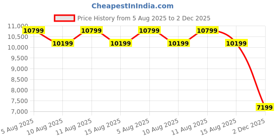 ajio.com steve madden Lulu Pumps Heeled Sandals steve madden Price History Graph from 5 Aug 2025 to 2 Dec 2025