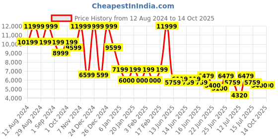 ajio.com steve madden Luxe-R Chunky-Heeled Sandals steve madden Price History Graph from 12 Aug 2024 to 14 Oct 2025