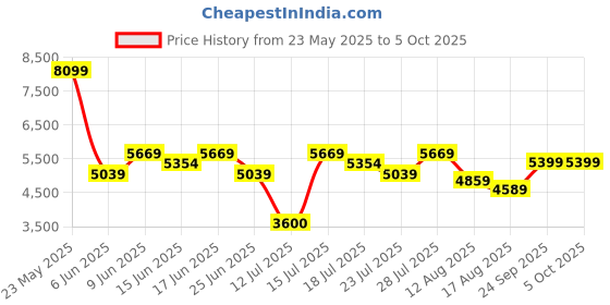 ajio.com steve madden Lyris-In Slip-On Flats steve madden Price History Graph from 23 May 2025 to 4 Oct 2025