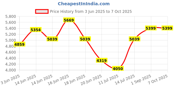 ajio.com steve madden Lyris-In Slip-On Flats steve madden Price History Graph from 3 Jun 2025 to 7 Oct 2025