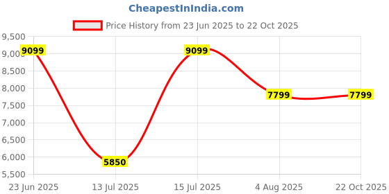 ajio.com steve madden Mac-E Lace-Up Sneakers steve madden Price History Graph from 23 Jun 2025 to 22 Oct 2025