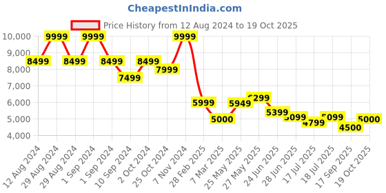 ajio.com steve madden Maidie-R Slip-On Flat Sandals steve madden Price History Graph from 12 Aug 2024 to 19 Oct 2025