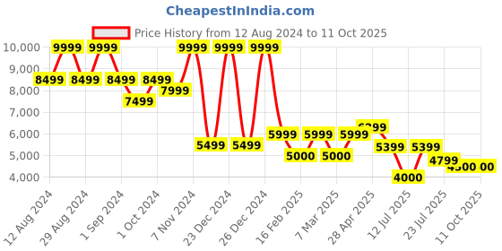 ajio.com steve madden Maidie-R Slip-On Flat Sandals steve madden Price History Graph from 12 Aug 2024 to 11 Oct 2025