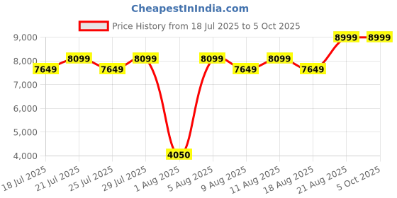 ajio.com steve madden Maiven-R Slip-On Sandals steve madden Price History Graph from 18 Jul 2025 to 4 Oct 2025