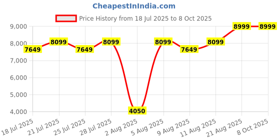 ajio.com steve madden Maiven-R Slip-On Sandals steve madden Price History Graph from 18 Jul 2025 to 7 Oct 2025