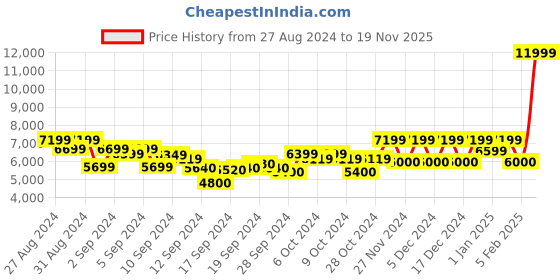 ajio.com steve madden Marietta High Closed-Toe Platform Shoes steve madden Price History Graph from 27 Aug 2024 to 19 Nov 2025