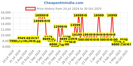 ajio.com steve madden Marko Lace-Up Sneakers steve madden Price History Graph from 24 Jul 2024 to 29 Oct 2025