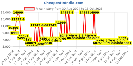 ajio.com steve madden Martina-R Pumps steve madden Price History Graph from 30 Aug 2024 to 13 Oct 2025