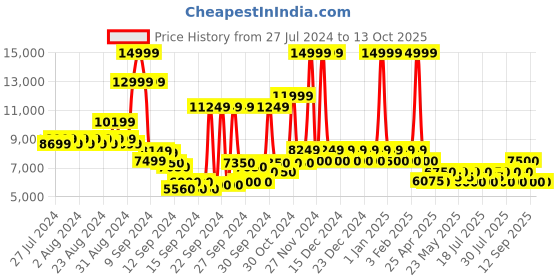 ajio.com steve madden Martina-R Pumps steve madden Price History Graph from 27 Jul 2024 to 13 Oct 2025