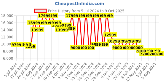 ajio.com steve madden Marvyn Dragon Scale Embossed Slip-On Shoes steve madden Price History Graph from 5 Jul 2024 to 9 Oct 2025