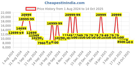 ajio.com steve madden Marvyn Dragon Scale Embossed Slip-On Shoes steve madden Price History Graph from 1 Aug 2024 to 13 Oct 2025