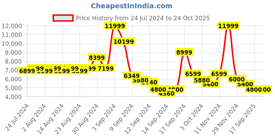 ajio.com steve madden Matador Lace-Up Sneakers steve madden Price History Graph from 24 Jul 2024 to 24 Oct 2025
