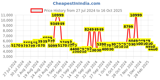 ajio.com steve madden Maura-R Flat Sandals steve madden Price History Graph from 27 Jul 2024 to 16 Oct 2025