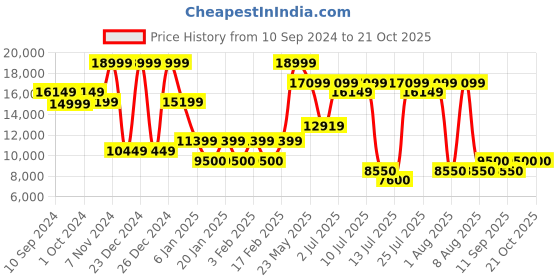 ajio.com steve madden Mayweather Formal Dress Loafers steve madden Price History Graph from 10 Sep 2024 to 21 Oct 2025