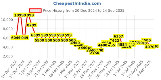 ajio.com steve madden Men 1632 Lace-Up Sneakers steve madden Price History Graph from 20 Dec 2024 to 24 Sep 2025