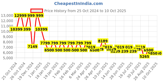 ajio.com steve madden Men Carolina Croc-Embossed Bit Loafers steve madden Price History Graph from 25 Oct 2024 to 9 Oct 2025