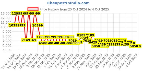 ajio.com steve madden Men Carolina Croc-Embossed Bit Loafers steve madden Price History Graph from 25 Oct 2024 to 4 Oct 2025