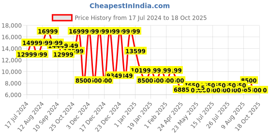 ajio.com steve madden Men Daegan Derby Shoes steve madden Price History Graph from 17 Jul 2024 to 18 Oct 2025