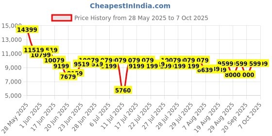 ajio.com steve madden Men Destry-R Derby Formal Shoes steve madden Price History Graph from 28 May 2025 to 4 Oct 2025
