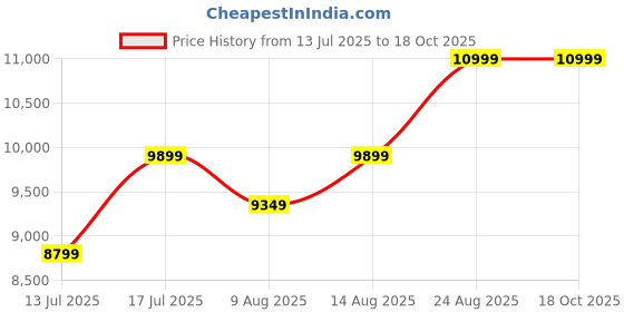 ajio.com steve madden Men Gale Lace-Ups Sneakers steve madden Price History Graph from 13 Jul 2025 to 17 Oct 2025
