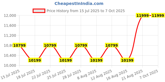 ajio.com steve madden Men Hannson-R Slip-On Casual Shoes steve madden Price History Graph from 15 Jul 2025 to 7 Oct 2025