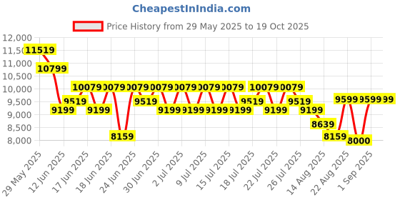 ajio.com steve madden Men Joel-R Derby Formal Shoes steve madden Price History Graph from 29 May 2025 to 18 Oct 2025