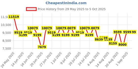 ajio.com steve madden Men Joel-R Derby Formal Shoes steve madden Price History Graph from 29 May 2025 to 4 Oct 2025