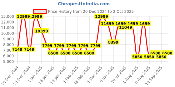 ajio.com steve madden Men Kasepak Leather Formal Monks steve madden Price History Graph from 20 Dec 2024 to 2 Oct 2025