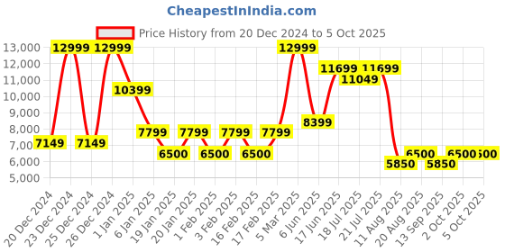 ajio.com steve madden Men Kasepak Leather Formal Monks steve madden Price History Graph from 20 Dec 2024 to 4 Oct 2025