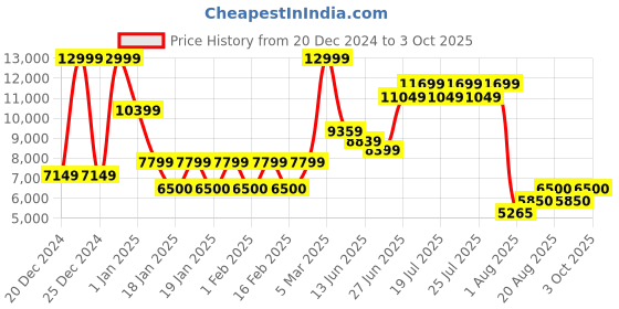 ajio.com steve madden Men Kasepak Leather Formal Monks steve madden Price History Graph from 20 Dec 2024 to 3 Oct 2025