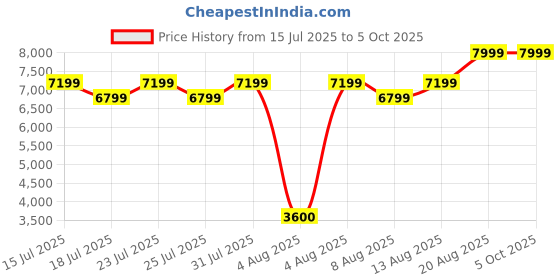 ajio.com steve madden Men Leon-R Slip-On Flat Sandals steve madden Price History Graph from 15 Jul 2025 to 4 Oct 2025