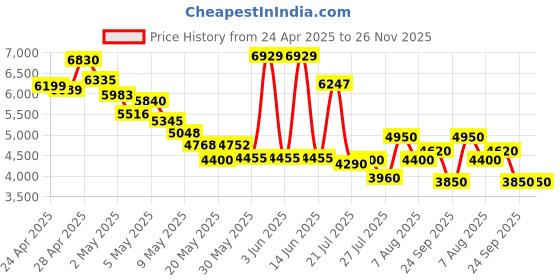 ajio.com steve madden Men Low-Top Lace-Up Sneakers steve madden Price History Graph from 24 Apr 2025 to 26 Nov 2025